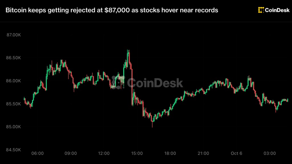 Bitcoin choca una y otra vez con los 87,000 mientras las acciones casi tocan el cielo ¡No creerás lo que pasa!