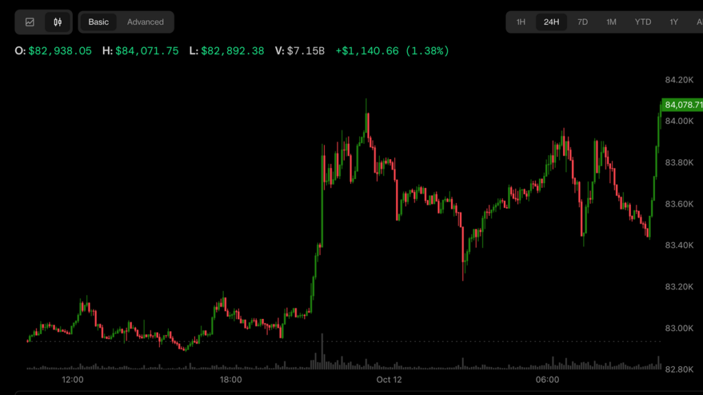 Bitcoin se ríe de las salidas de ETF y se dispara arriba de $84,000 mientras el petróleo se desploma