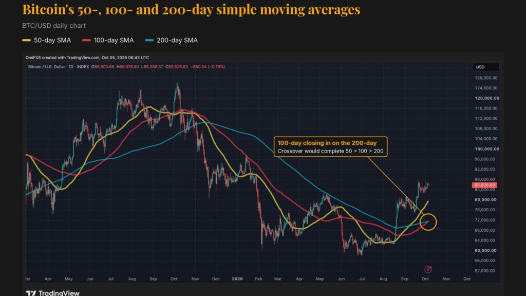 Bitcoin está a punto de dispararse con una señal alcista ¡que no veía desde hace más de un año!