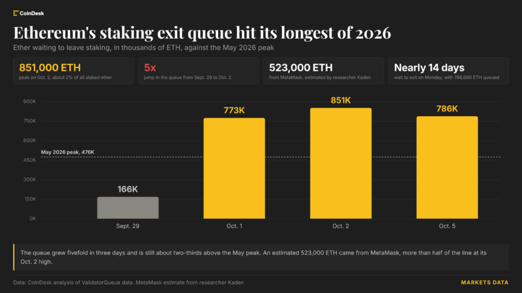 Inversionistas de Ethereum atrapados dos semanas en la fila para sacar su dinero: ¡Descubre qué está pasando!
