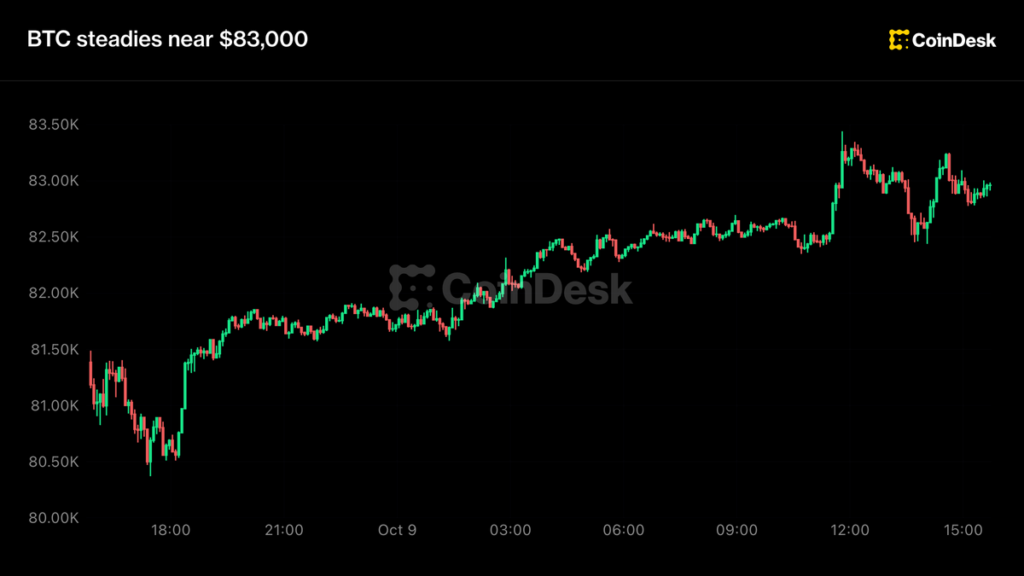 ¡Bitcoin se salva en el último minuto! Crypto se recupera y baila cerca de los 83,000 dólares tras la caída del jueves