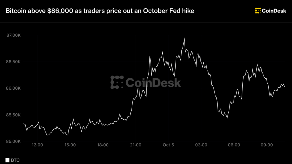 Bitcoin se dispara por encima de $86,000 mientras Wall Street esquiva la subida de la Fed en octubre ¡No vas a creer lo que viene!
