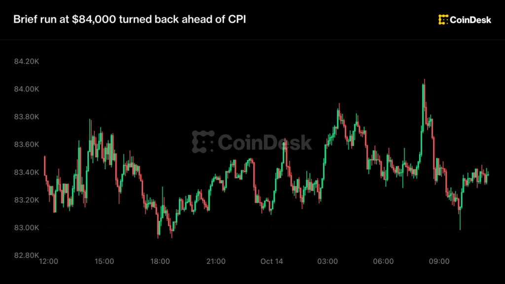 ¡Bitcoin se la juega cerca de $83,000 justo antes de que explote el dato de inflación en EE.UU.!