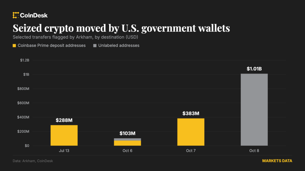 ¡Alerta! El gobierno de EE.UU. mueve mil millones en bitcoin hackeados y no planea venderlos ¡Descubre por qué!
