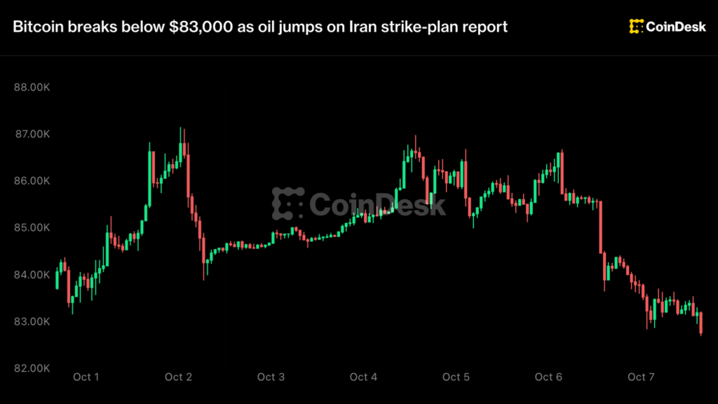 ¡Alerta! Bitcoin se desploma bajo $83,000 mientras el petróleo se dispara por un plan bomba en Irán