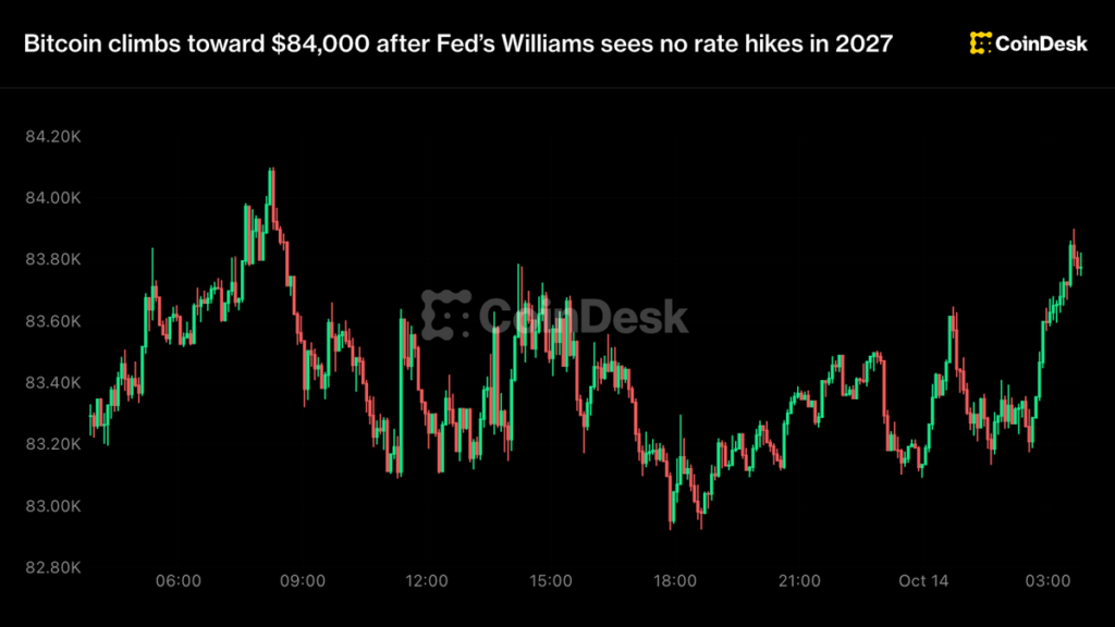 ¡Bitcoin se dispara hacia 84,000 dólares mientras el jefe de la Fed dice que no habrá subidas de tasas hasta 2027!