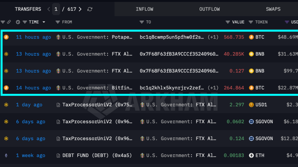 ¡El gobierno de EE.UU. mueve más de 100 millones en BTC y BNB y nadie sabe si los está vendiendo!
