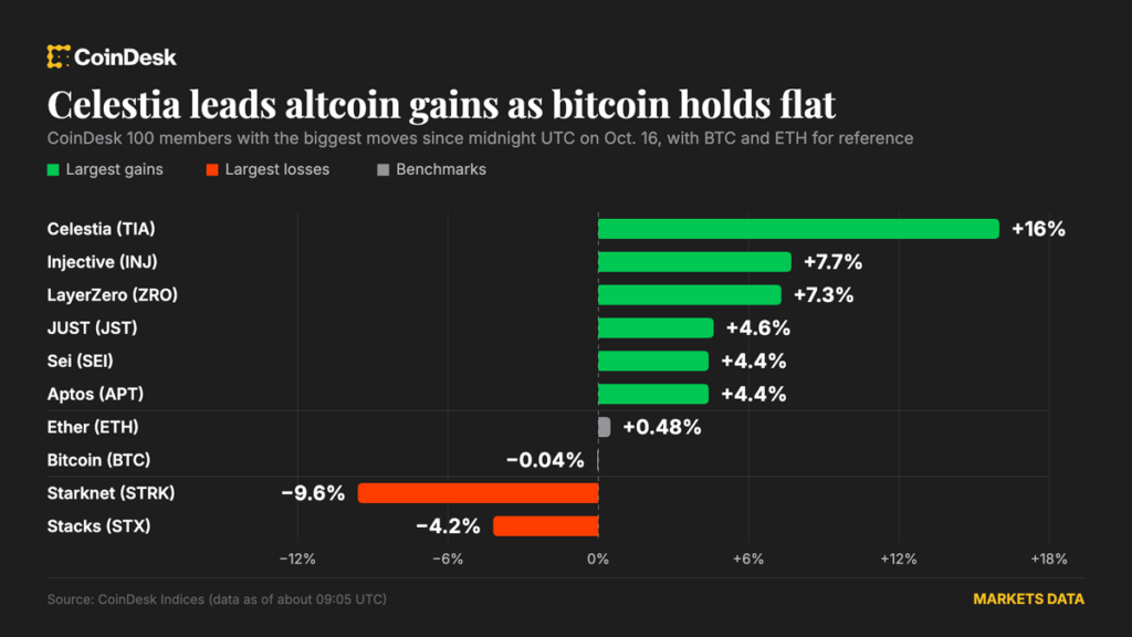 ¡Las altcoins vuelan alto: Celestia se dispara un 16% mientras Warsh guarda silencio sobre las tasas!